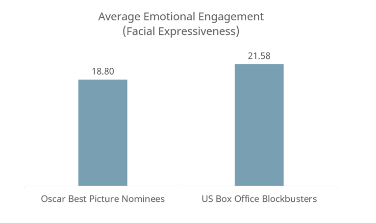 Average emotional engagement - Oscars blog-1