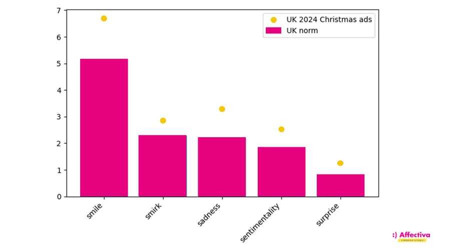 Research chart comparing UK Christmas 2024 ads with UK Affectiva ad norm 