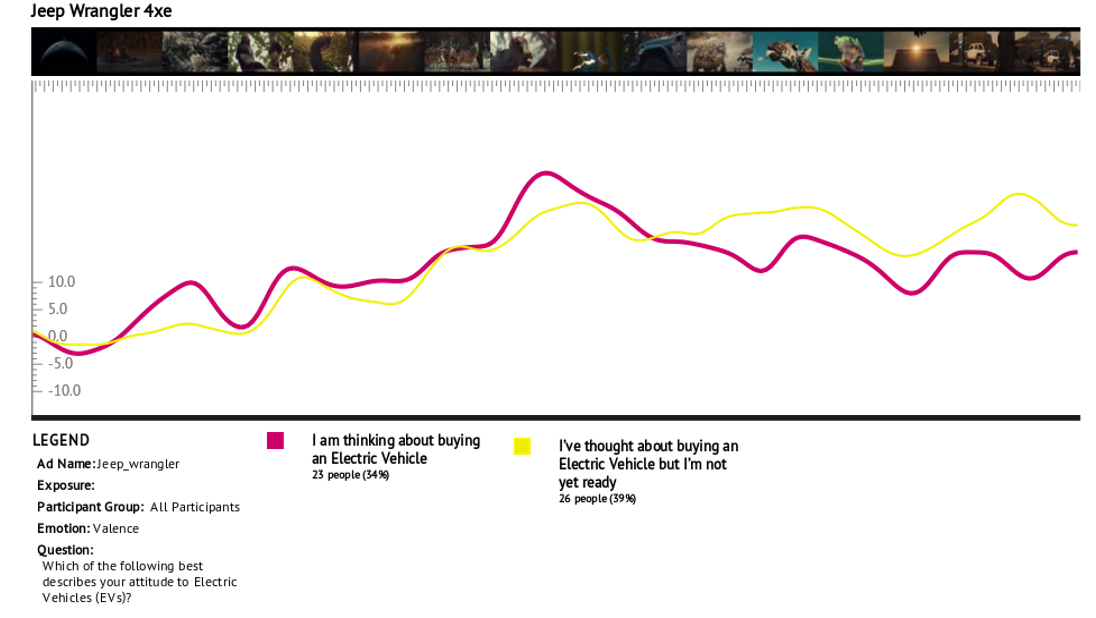 Affectiva Dashboard  for Jeep Ad Test