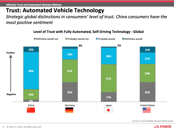 J.D. Power surveys on how much consumers trust self-driving cars