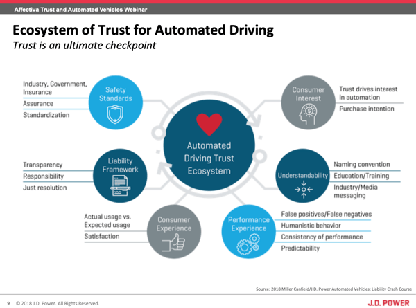 JD Power ecosystem of trust for consumers and AV