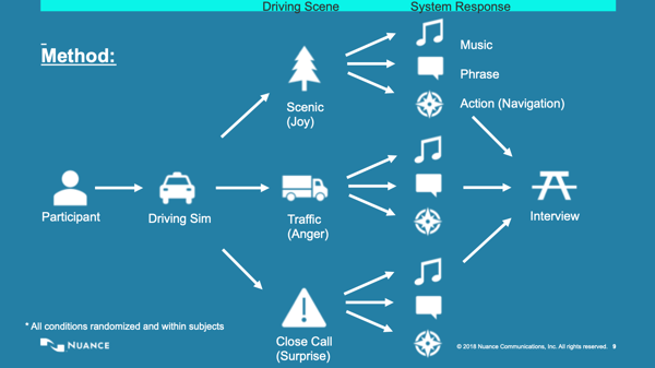 driver simulation experiment methodology