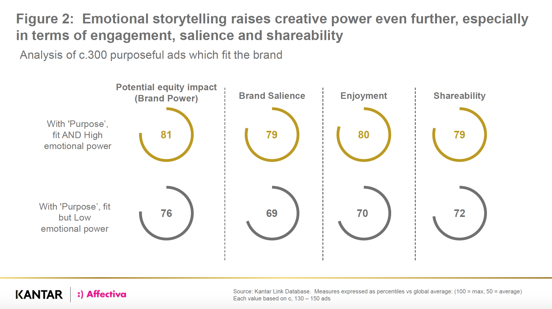 How emotional storytelling increases ad engagement