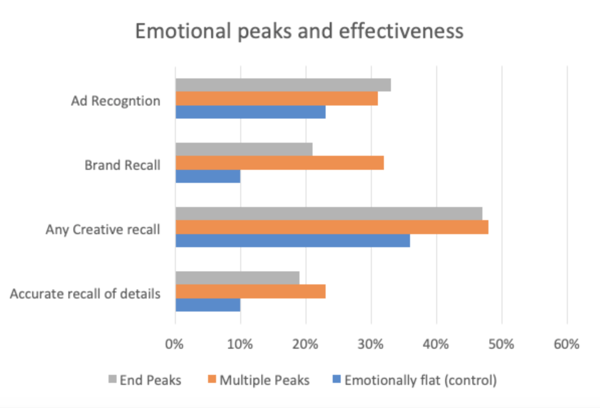 Emotional peak analysis in advertising