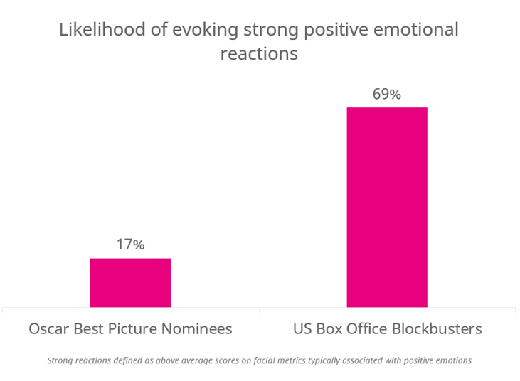 positive emotional reactions - oscars blog-1